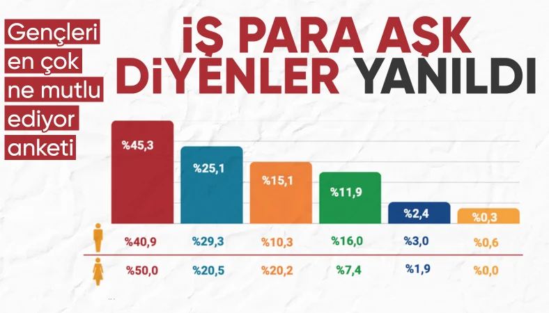 Gençlerin mutluluk kaynağı belli oldu