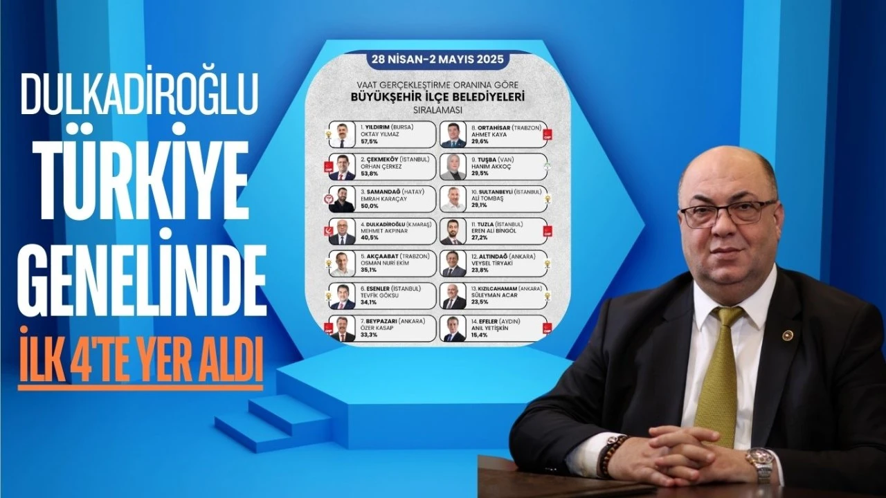 DULKADİROĞLU, TÜRKİYE GENELİNDE İLK 4’TE YER ALDI