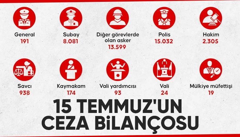 Son 9 yılda FETÖ soruşturmasında 113 bin 837 zanlı tutuklandı